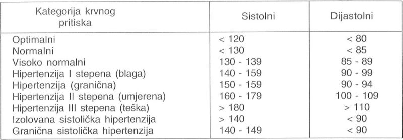 Definicija i klasifikacija hipertenzije