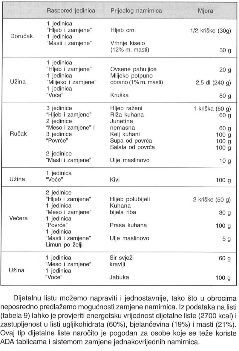 Dijetalna lista od 5460 kJ (1300 kcal)