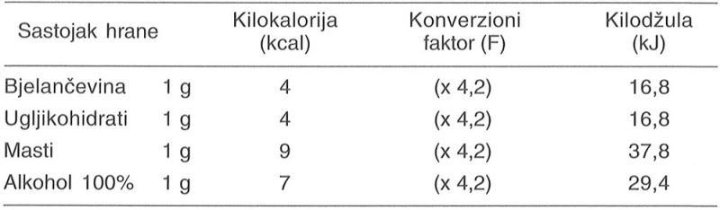 Energetska vrijednost sastojaka hrane i alkohola