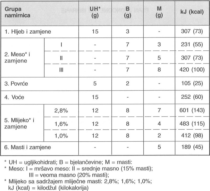 Hranjivi sastav i energetska vrijednost 1 jedinice namirnica