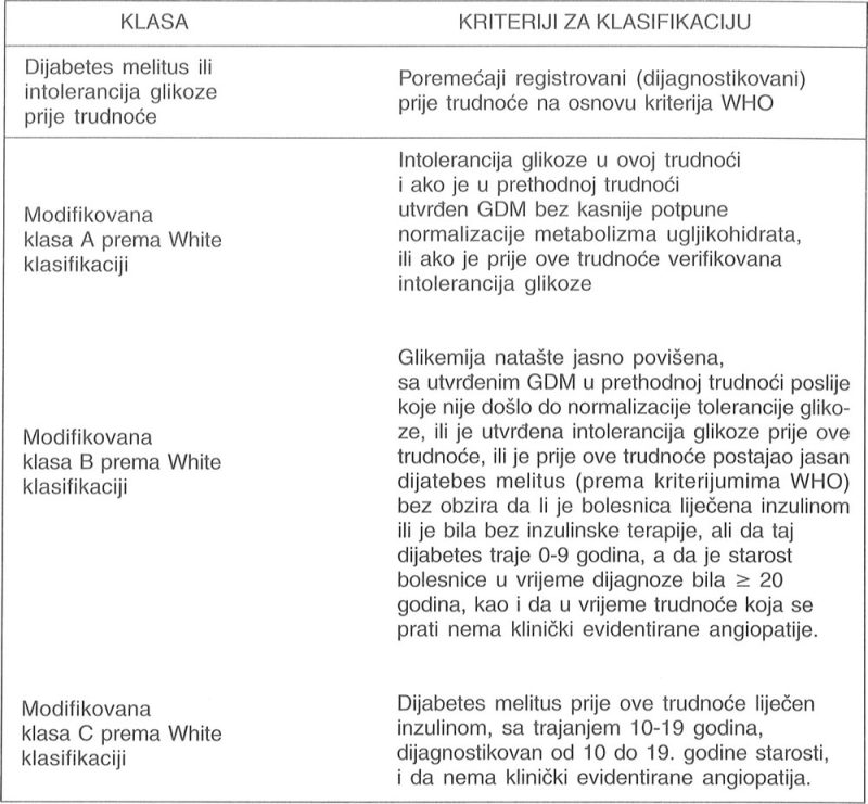 Klasifikacija poremećaja metobolizma ugljikohidrata u toku trudnoće