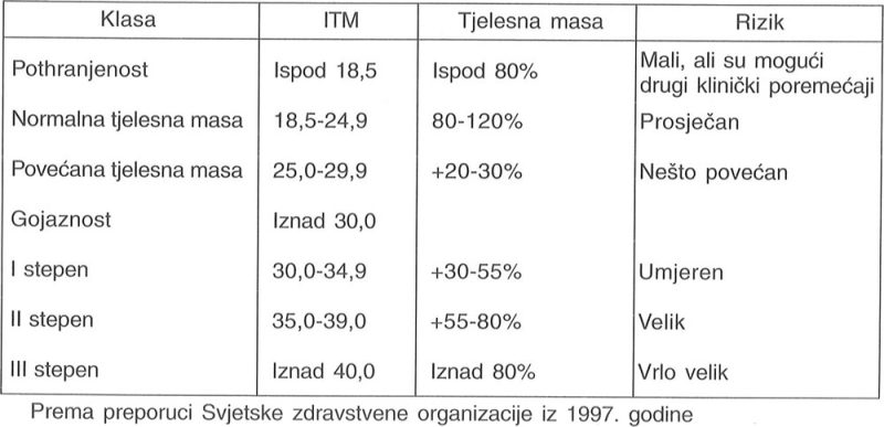 Klasifikacija povećane tjelesne mase i gojaznosti