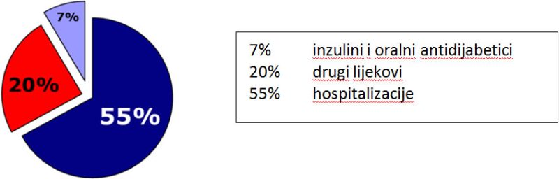 Najveće troškove vezane uz dijabetes uzrokuju hospitalizacije