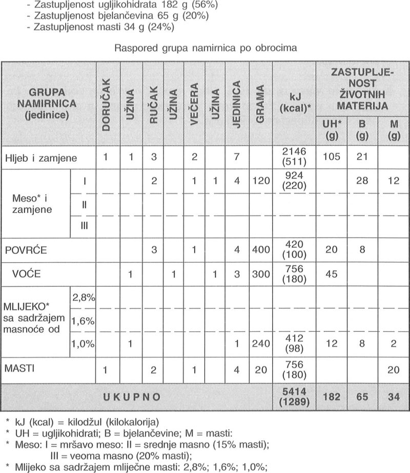 Plan jednodnevne ishrane od 5460 kJ (1300 kcal)