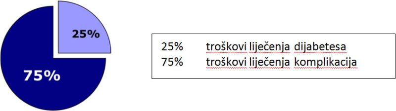 Troškovi liječenja komplikacija dijabetesa
